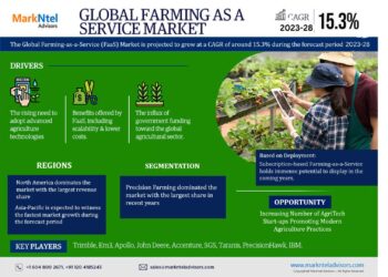 Farming as a Service Market
