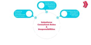 What Does a Salesforce Consultant Do? Responsibilities & Benefits