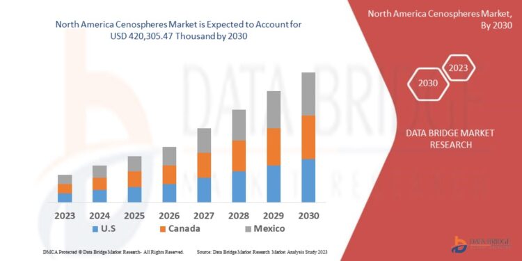 North America Cenospheres Market Size, Share, Trends, Growth Opportunities and Competitive Outlook