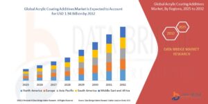 Acrylic Coating Additives Market
