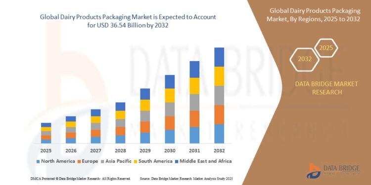 Dairy Products Packaging Market Grows with Rising Demand for Sustainable and Convenient Solutions