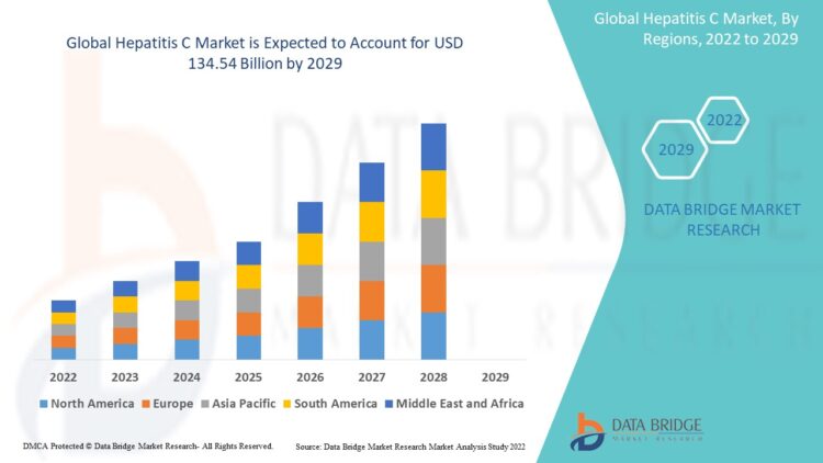 Hepatitis C Market Sees Growth with Expanding Access to Direct-Acting Antivirals and Global Screening Efforts