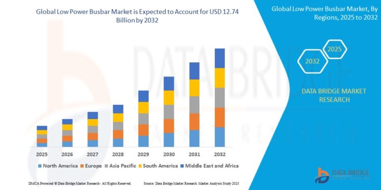 Low Power Busbar Market Poised for Expansion Driven by Renewable Energy and Efficient Power Distribution