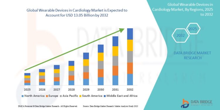 Cardiology Wearable Devices Market Surges Globally Amid Rising Demand for Real-Time Heart Monitoring Solutions
