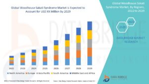 Woodhouse Sakati Syndrome Market
