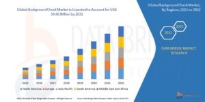 Background Check Market