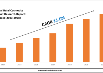 Halal Cosmetics Market