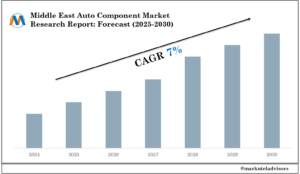 Middle East Auto Component Market
