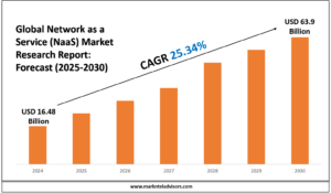 Network as a Service Market