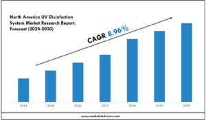North America UV Disinfection System Market