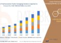 Pharmaceutical Plastic Packaging Market