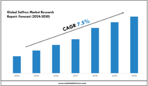 Saffron Market Research Report