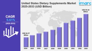 United States Dietary Supplements Market