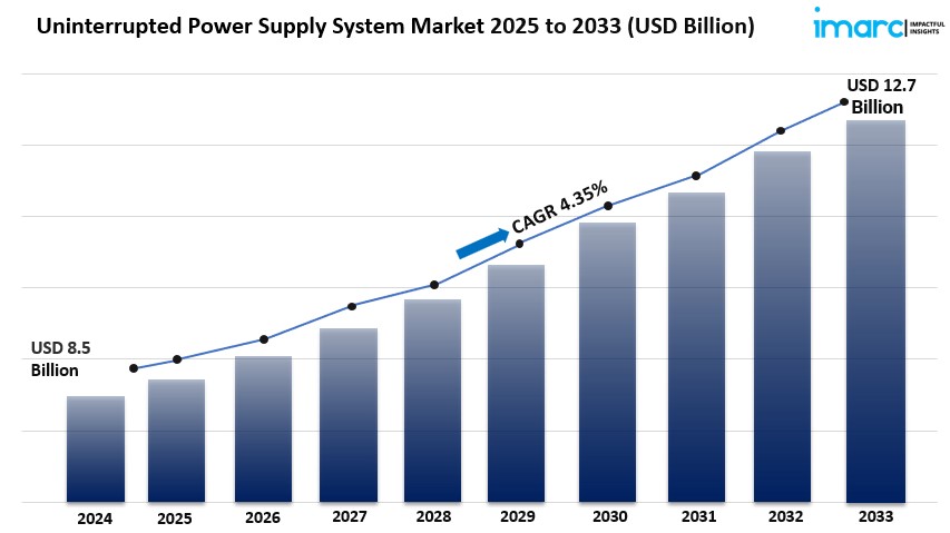 uninterrupted power supply system market