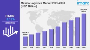 Mexico Logistics Market