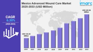 Mexico Advanced Wound Care Market