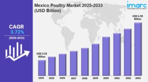 Mexico Poultry Market