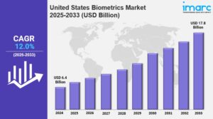 United States Biometrics Market