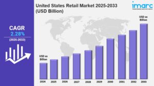United States Retail Market