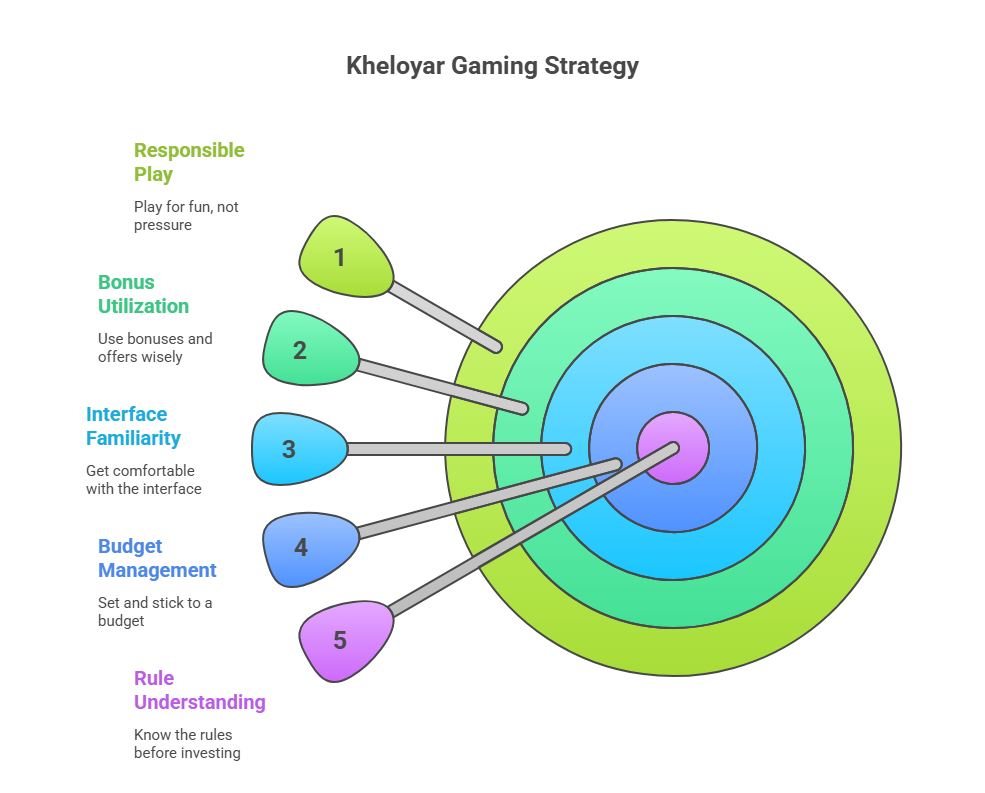 kheloyar strategy