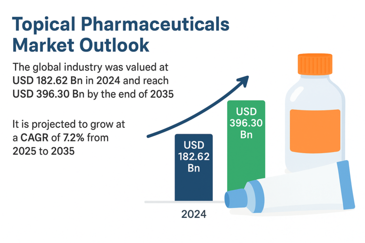 Topical Pharmaceuticals Market