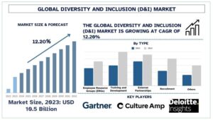 Diversity and Inclusion (D&I) Market