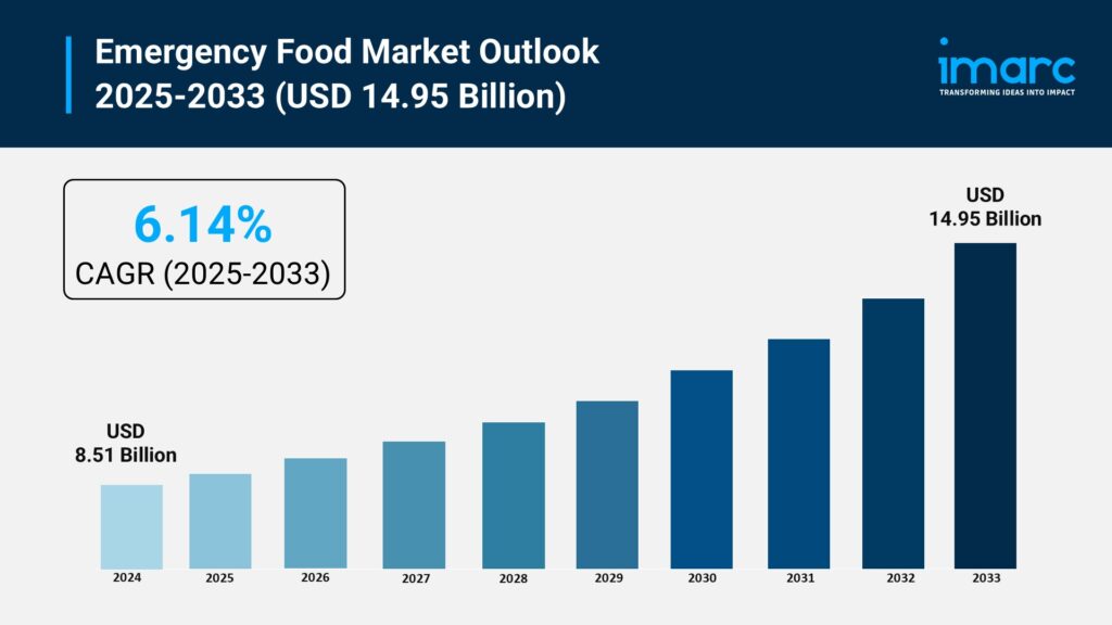 Emergency Food Market Growth, Size, and Trends Forecast 2025-2033