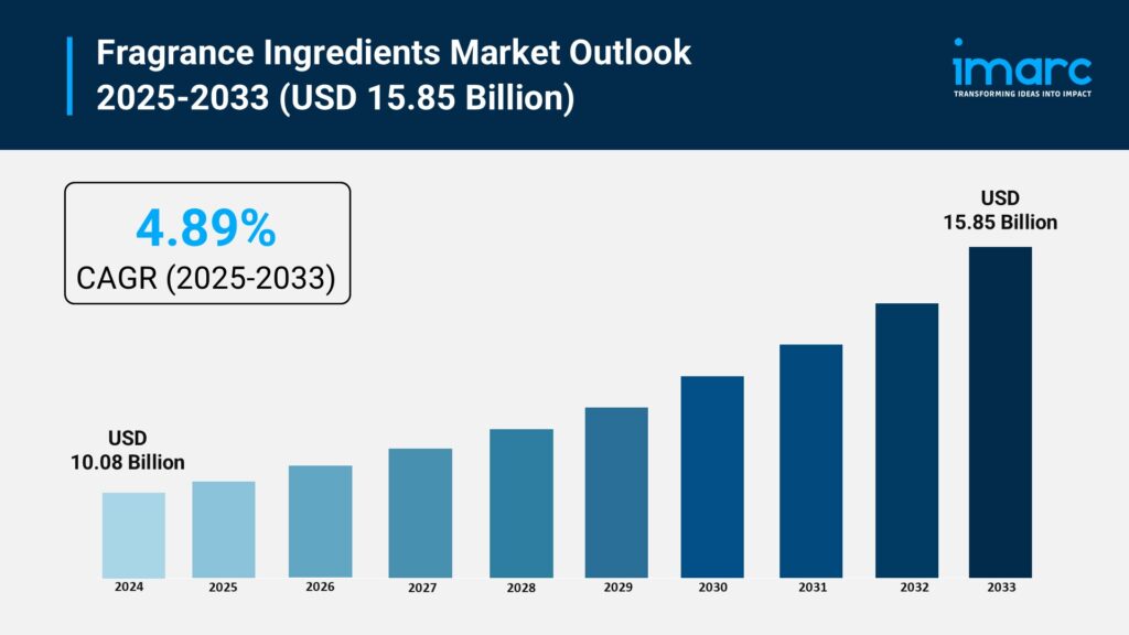 Fragrance Ingredients Market