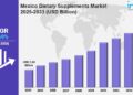 Mexico Dietary Supplements Market Size, Trends, Growth and Forecast 2025-2033