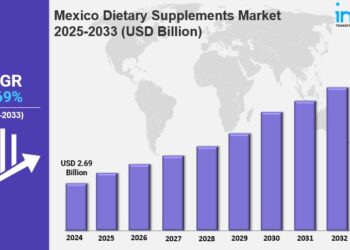 Mexico Dietary Supplements Market Size, Trends, Growth and Forecast 2025-2033