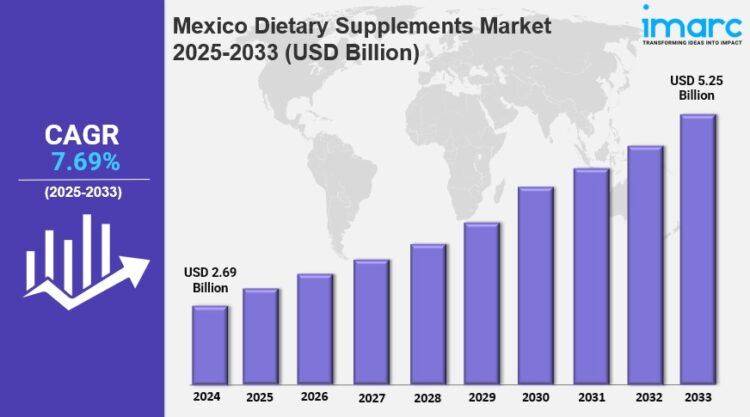 Mexico Dietary Supplements Market Size, Trends, Growth and Forecast 2025-2033