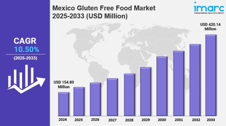 Mexico Gluten Free Food Market 2025: Size, Share, Industry Overview and Forecast to 2033