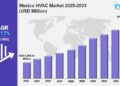 Mexico HVAC Market Share, Size, In-Depth Analysis and Forecast 2025-2033