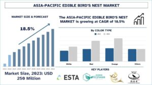 Asia-Pacific Edible Bird’s Nest Market