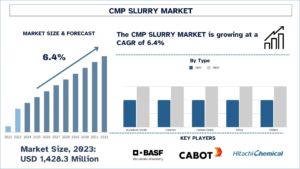 Chemical Mechanical Planarization (CMP) Slurry Market