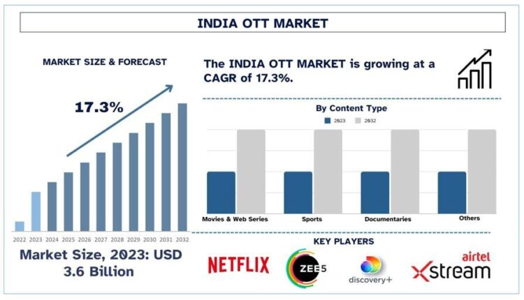 India OTT Market