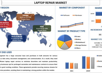 Laptop Repair Market