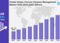 United States Chronic Disease Management Market Size, Share, In-Depth Analysis, Opportunity and Forecast 2025-2033