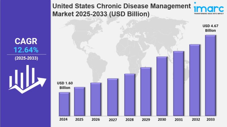 United States Chronic Disease Management Market Size, Share, In-Depth Analysis, Opportunity and Forecast 2025-2033