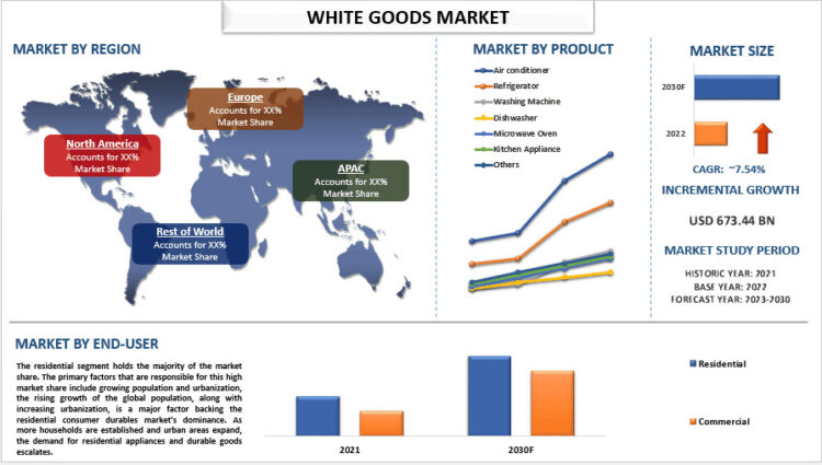White Goods Market